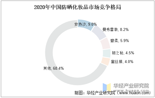 2020年中国防晒化妆品市场竞争格局