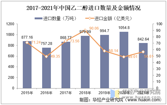 2017-2021年中国乙二醇进口数量及金额情况