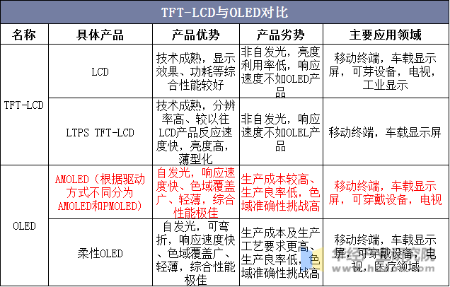 TFT-LCD与OLED对比
