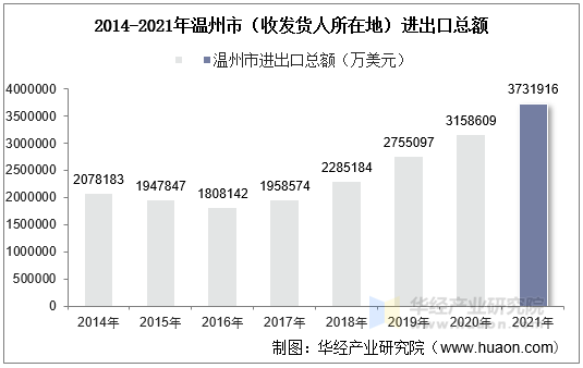 2014-2021年温州市（收发货人所在地）进出口总额