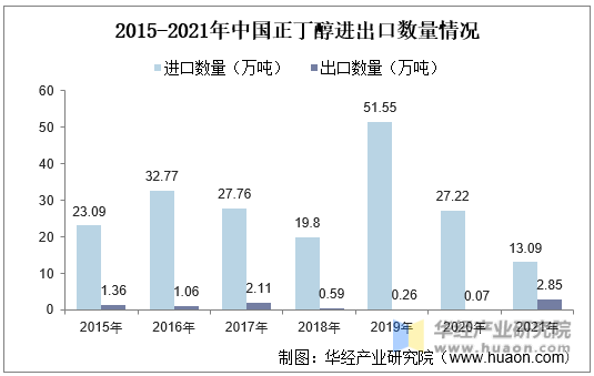 2015-2021年中国正丁醇进出口数量情况