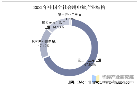 2021年中国全社会用电量产业结构