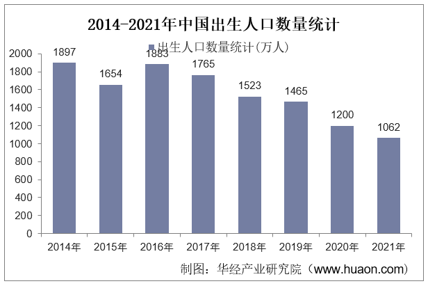 2014-2021年中国出生人口数量统计