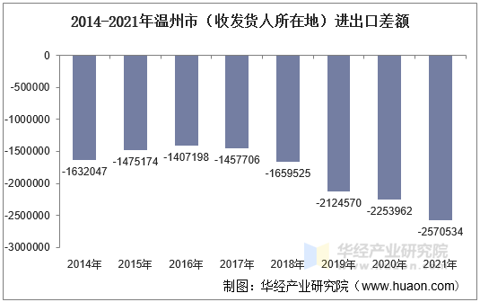 2014-2021年温州市（收发货人所在地）进出口差额