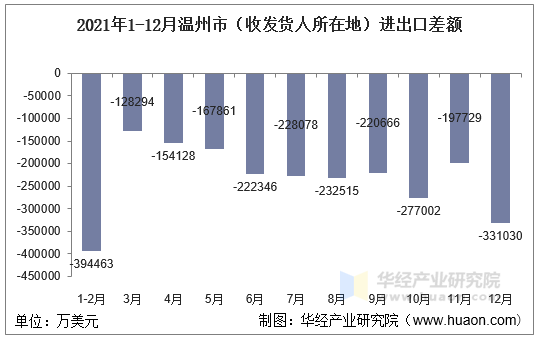 2021年1-12月温州市（收发货人所在地）进出口差额