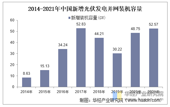 2013-2021年中国新增光伏发电并网装机容量