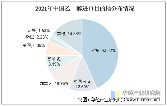 2021年中国乙二醇进口目的地分布情况