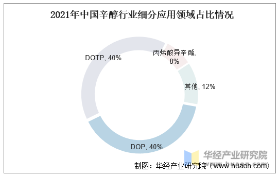 2021年中国辛醇行业细分应用领域占比情况
