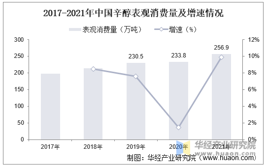 2017-2021年中国辛醇表观消费量及增速情况