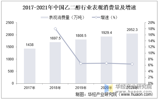 2017-2021年中国乙二醇行业表观消费量及增速