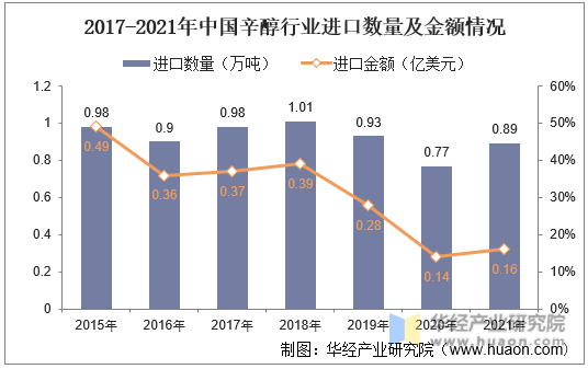 2017-2021年中国辛醇行业进口数量及金额情况