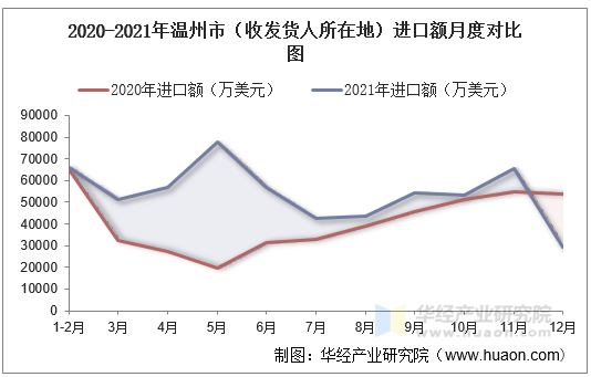 2020-2021年温州市（收发货人所在地）进口额月度对比图