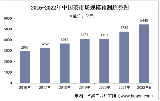 2016-2022年中国茶市场规模预测趋势图