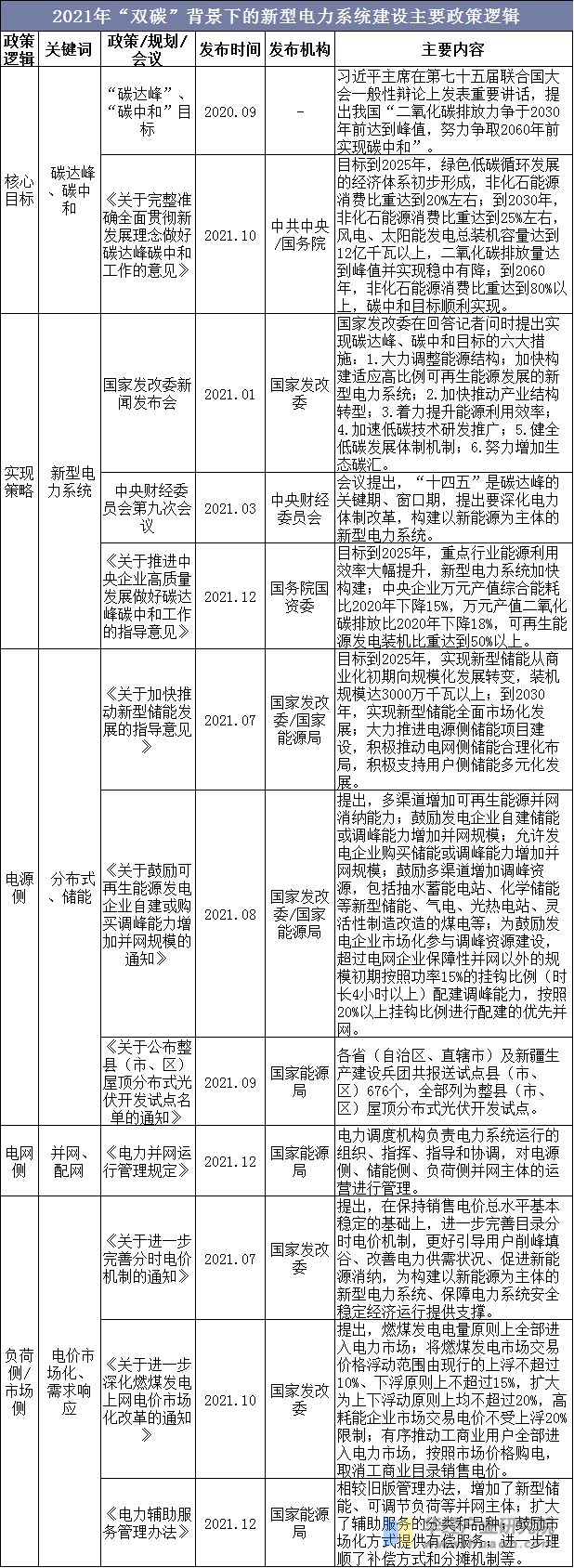 2021年“双碳”背景下的新型电力系统建设主要政策逻辑