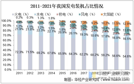 2011-2021年我国发电装机占比情况