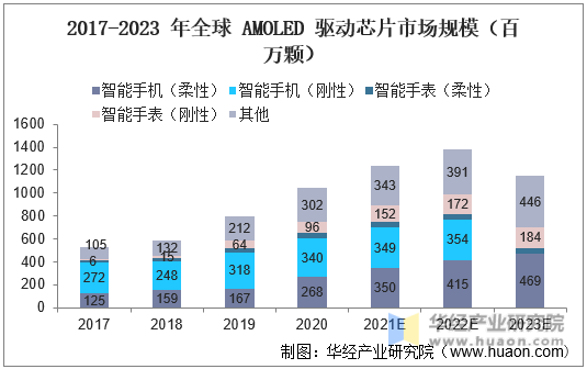 2017-2023年全球AMOLED驱动芯片市场规模（百万颗）