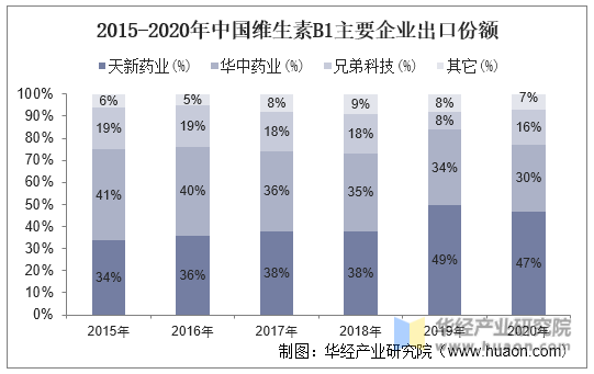 2015-2020年中国维生素B1主要企业出口份额