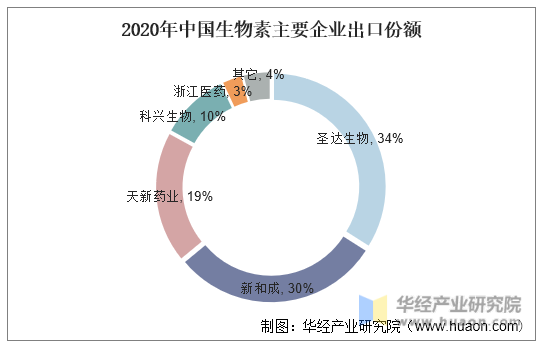 2020年中国生物素主要企业出口份额