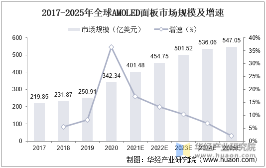 2017-2025年全球AMOLED面板市场规模及增速