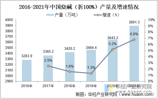 2016-2021年中国烧碱（折100%）产量及增速情况