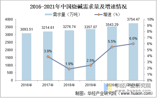 2016-2021年中国烧碱需求量及增速情况