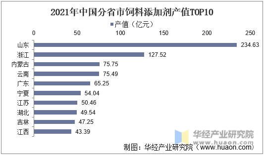 2021年中国分省市饲料添加剂产值TOP10
