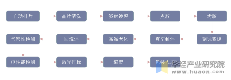 石英晶振生产工艺