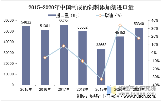 2015-2020年中国制成的饲料添加剂进口量