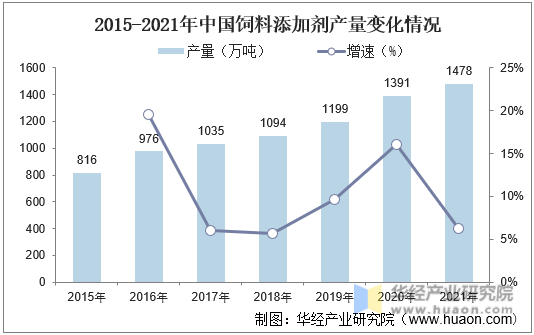 2015-2021年中国饲料添加剂产量变化情况