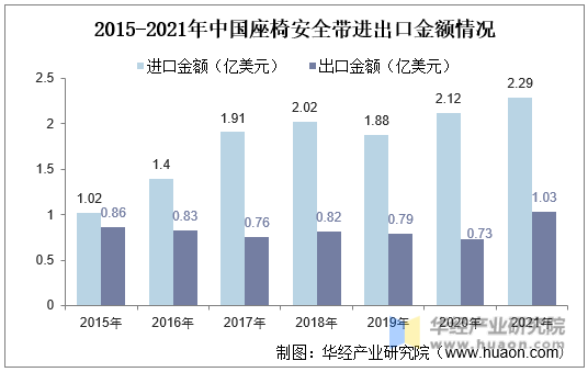 2015-2021年中国座椅安全带进出口金额情况