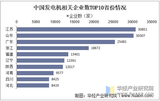 中国发电机相关企业数TOP10省份情况