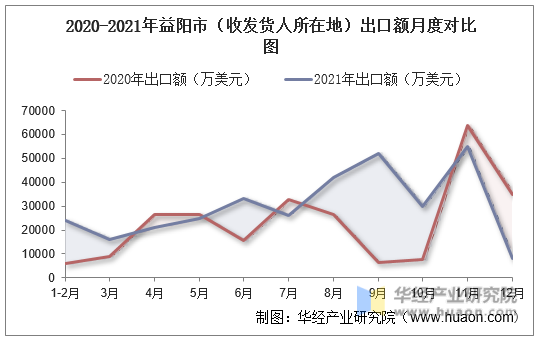 2020-2021年益阳市（收发货人所在地）出口额月度对比图