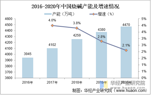 2016-2020年中国烧碱产能及增速情况