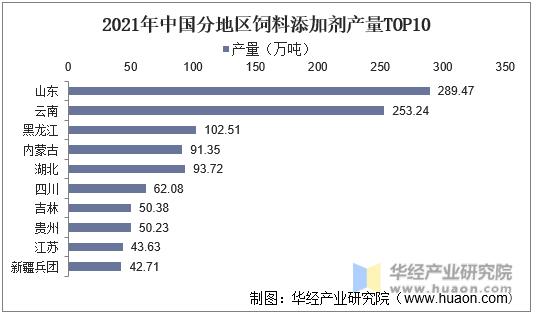 2021年中国分地区饲料添加剂产量TOP10