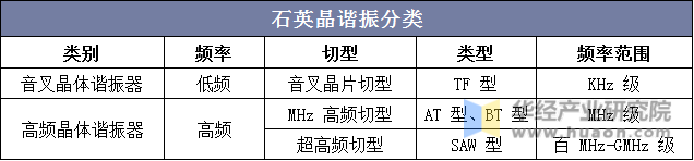 石英晶谐振分类