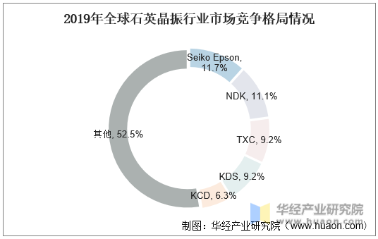 2019年全球石英晶振行业市场竞争格局情况