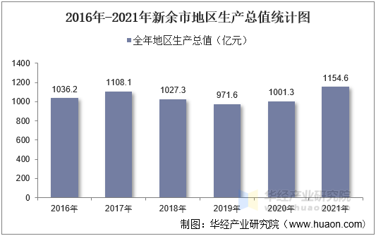 2016年-2021年新余市地区生产总值统计图
