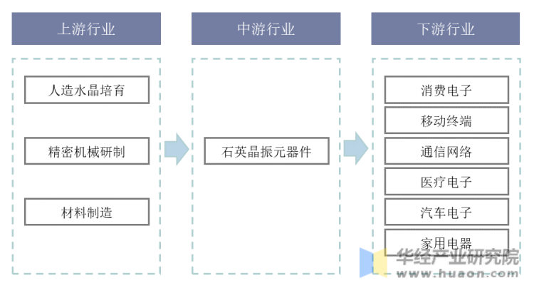 石英晶振产业链