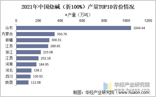 2021年中国烧碱（折100%）产量TOP10省份情况