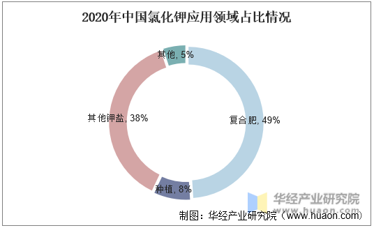 2020年中国氯化钾应用领域占比情况