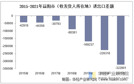 2015-2021年益阳市（收发货人所在地）进出口差额
