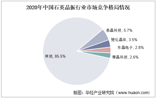 2020年中国石英晶振行业市场竞争格局情况