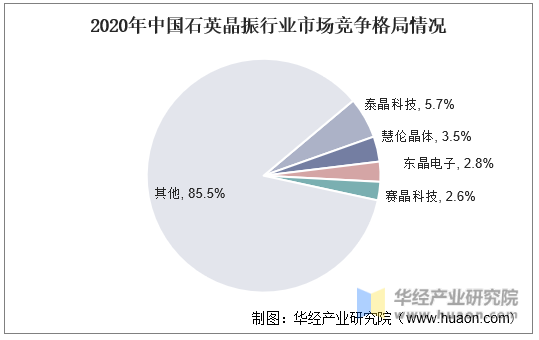 2020年中国石英晶振行业市场竞争格局情况
