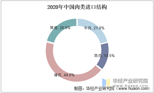 2020年中国肉类进口结构