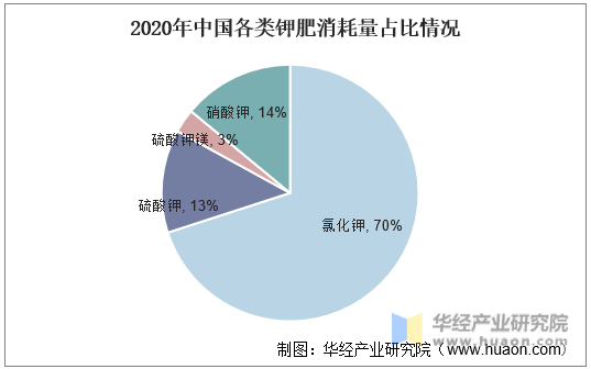 2020年中国各类钾肥消耗量占比情况