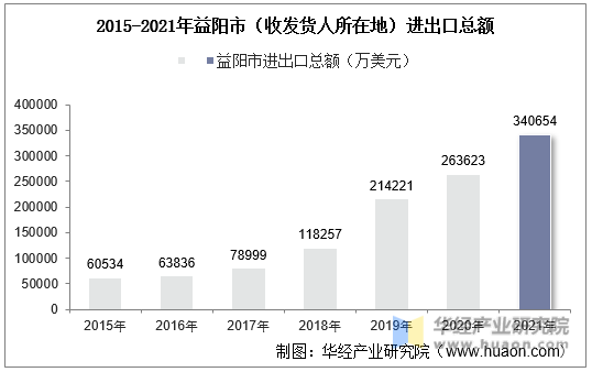 2015-2021年益阳市（收发货人所在地）进出口总额