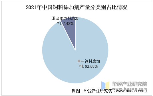 2021年中国饲料添加剂产量分类别占比情况