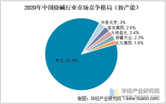 2020年中国烧碱行业市场竞争格局（按产能）