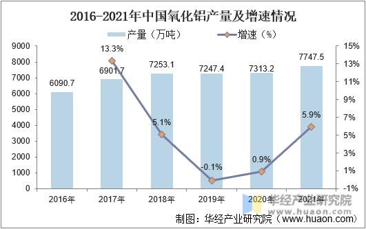 2016-2021年中国氧化铝产量及增速情况