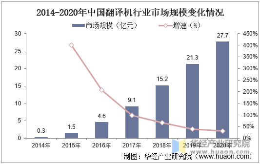 2014-2020年中国翻译机行业市场规模变化情况
